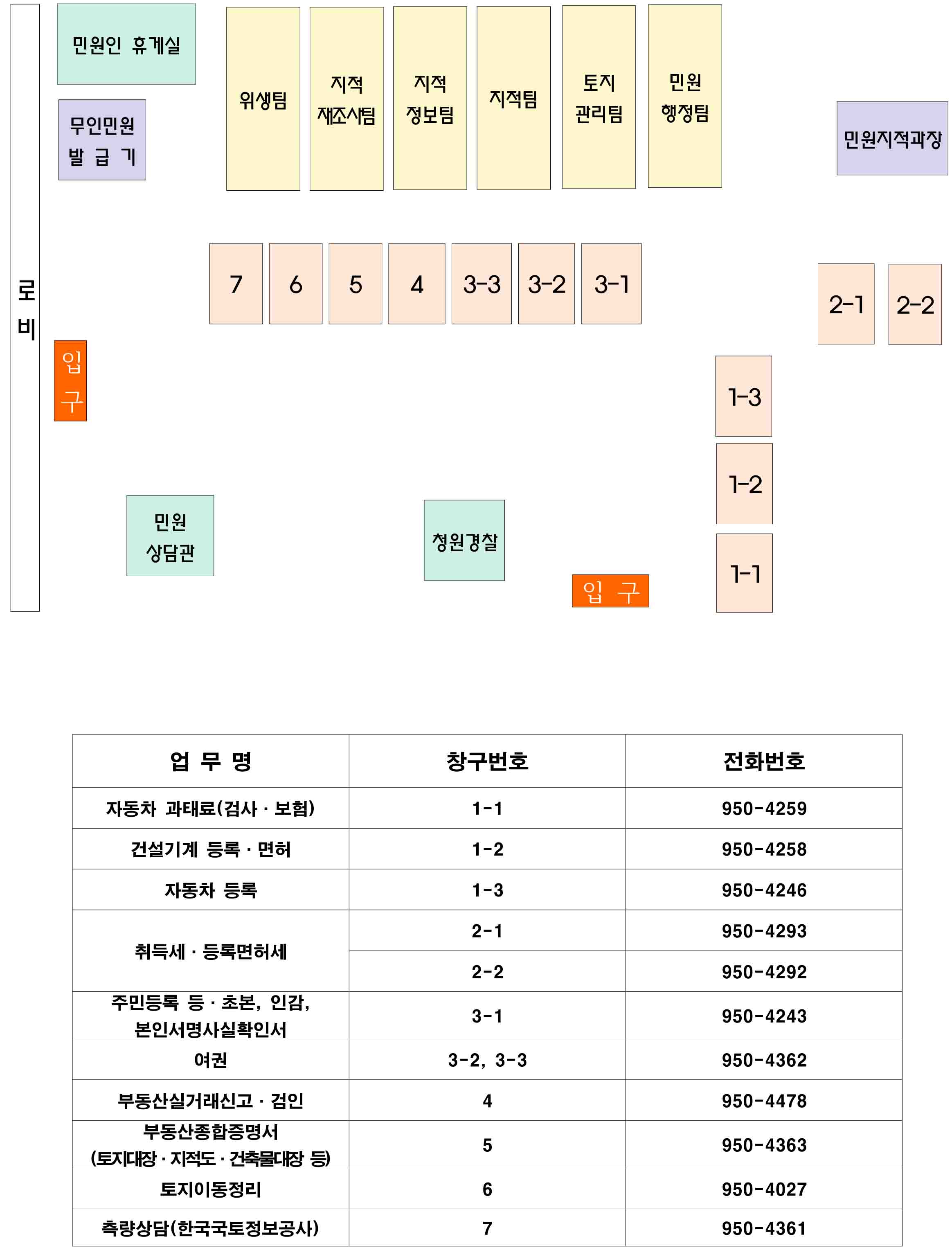 민원실 배치도에 대한 이미지로 로비 옆으로 입구가 있으며 시계방향으로 무인민원발급기, 민원인 휴게실이 있으며 위생팀, 지적 조사팀, 지적 정보팀, 지적팀, 토지관리팀, 민원행정팀 앞으로 7번, 6번, 5번, 4번, 3-3번, 3-2번, 3-1번 창구가 있습니다.
        그 옆으로는 민원지적과장이 있으며 민원지적과장 앞에 2-1번, 2-2번 창구가 있습니다. 1-3번, 1-2번, 1-1번 창구가 있으며 1-1번창구옆에 입구가 있습니다. 그 옆으로는 청원경찰, 민원 상담관이 있습니다. 창구대에 대한 설명은 하단에 있습니다.